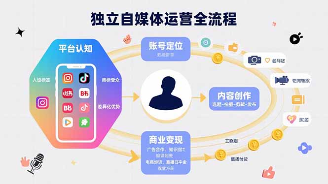 （15668期）独立自媒体运营的全流程，从平台认知、账号定位、内容创作到商业变现-冷静项目网