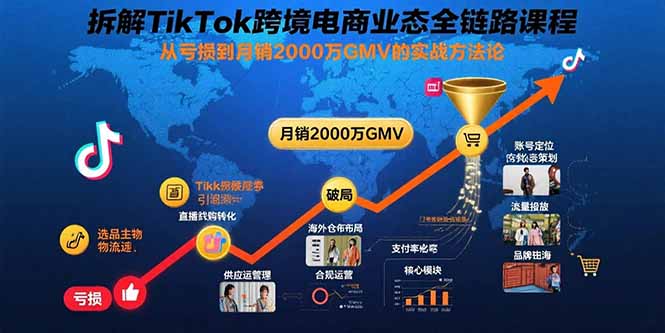 （15706期）拆解TikTok跨境电商业态全链路课程：从亏损到月销2000万GMV的实战方法论-冷静项目网
